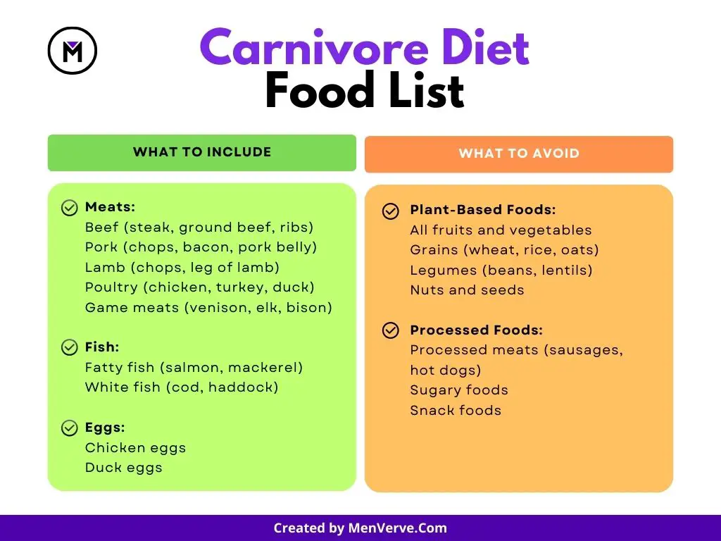 alt="a list of foods in carnivore diet, carnivore diet food list"